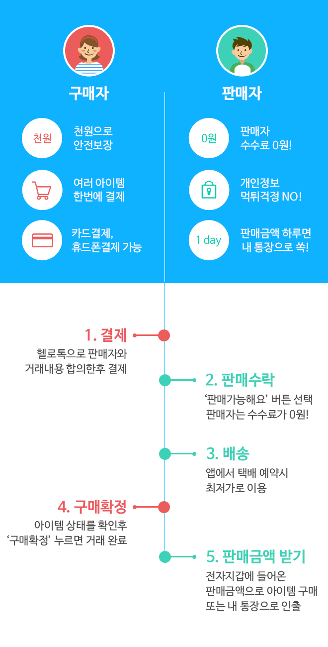 헬로페이 이용방법 | 헬로마켓 - 수수료 없는 전국구 중고거래